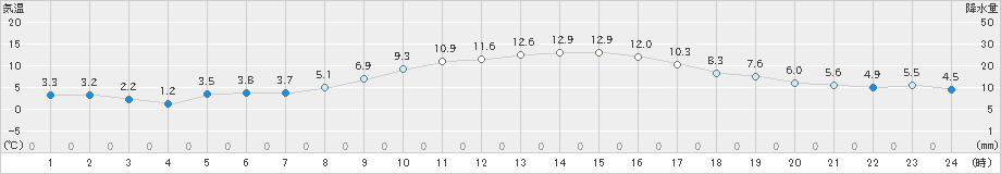 熊谷(>2020年02月02日)のアメダスグラフ