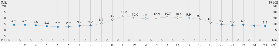 西郷(>2020年02月02日)のアメダスグラフ