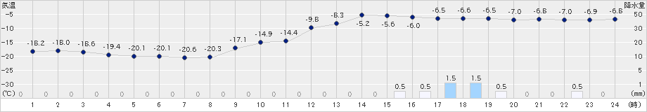 阿寒湖畔(>2020年02月03日)のアメダスグラフ