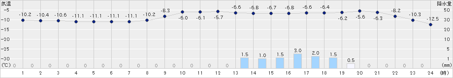 上札内(>2020年02月03日)のアメダスグラフ