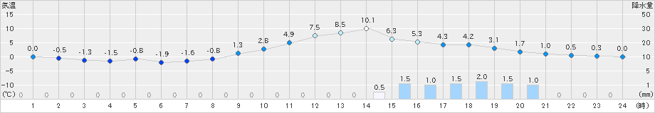 尾花沢(>2020年02月03日)のアメダスグラフ