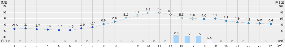 東根(>2020年02月03日)のアメダスグラフ