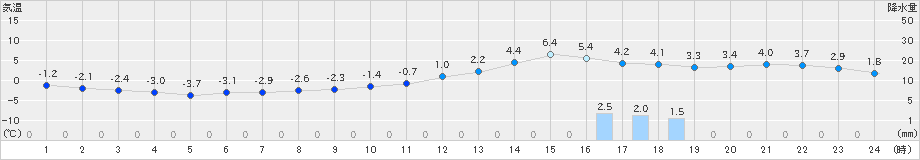 喜多方(>2020年02月03日)のアメダスグラフ