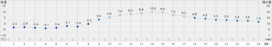 飯舘(>2020年02月03日)のアメダスグラフ