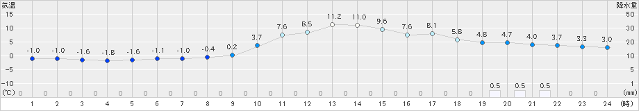 郡山(>2020年02月03日)のアメダスグラフ