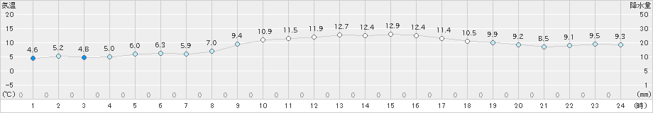 日立(>2020年02月03日)のアメダスグラフ