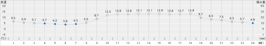 三島(>2020年02月03日)のアメダスグラフ