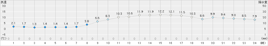 南伊勢(>2020年02月03日)のアメダスグラフ