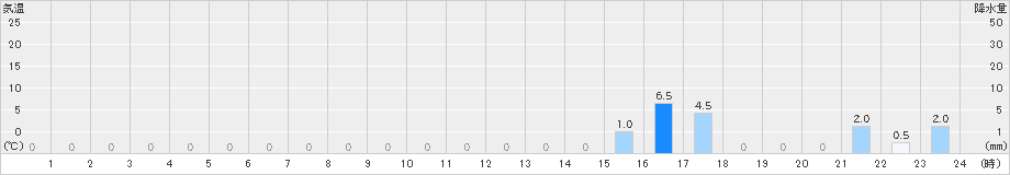 宮寄上(>2020年02月03日)のアメダスグラフ