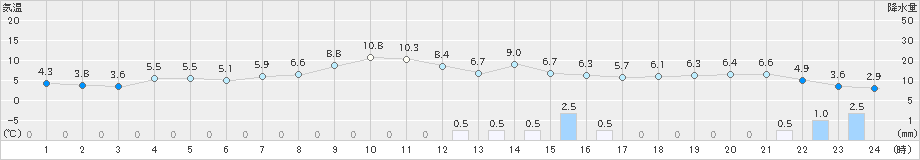 朝日(>2020年02月03日)のアメダスグラフ