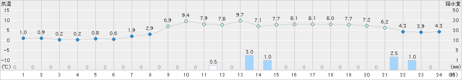 氷見(>2020年02月03日)のアメダスグラフ