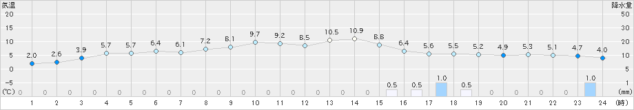 八尾(>2020年02月03日)のアメダスグラフ