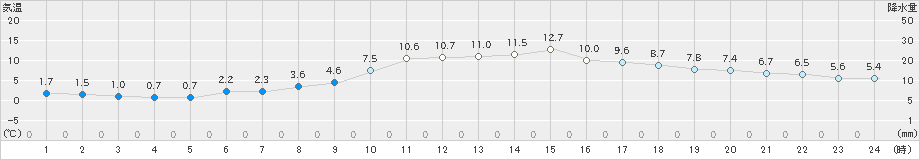 舞鶴(>2020年02月03日)のアメダスグラフ