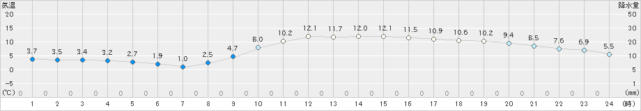 枚方(>2020年02月03日)のアメダスグラフ