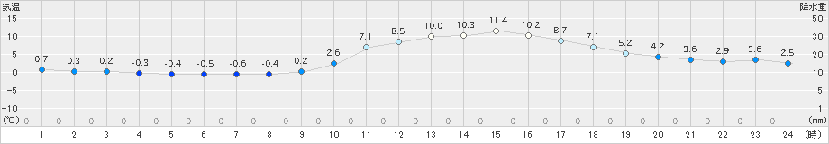 一宮(>2020年02月03日)のアメダスグラフ