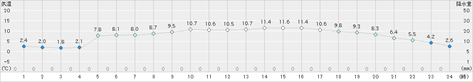 今治(>2020年02月03日)のアメダスグラフ