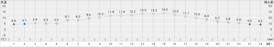 佐賀(>2020年02月03日)のアメダスグラフ