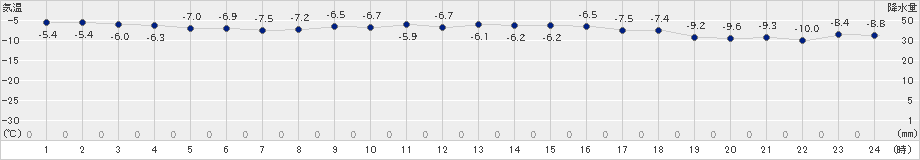 支笏湖畔(>2020年02月04日)のアメダスグラフ