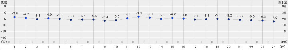 蘭越(>2020年02月04日)のアメダスグラフ