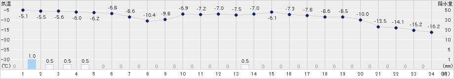 佐呂間(>2020年02月04日)のアメダスグラフ
