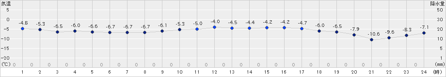 森(>2020年02月04日)のアメダスグラフ