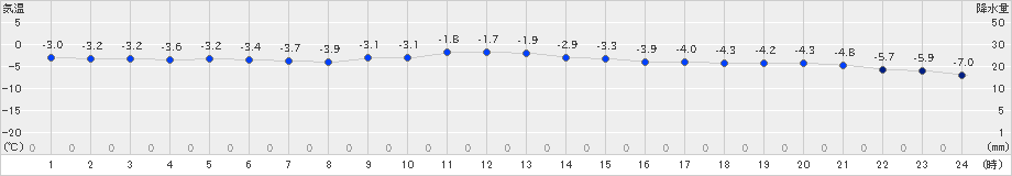 青森大谷(>2020年02月04日)のアメダスグラフ