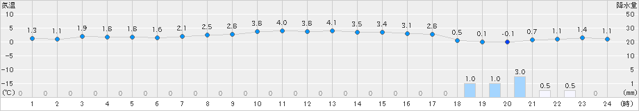 浜中(>2020年02月04日)のアメダスグラフ