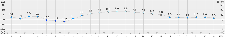 塩谷(>2020年02月04日)のアメダスグラフ