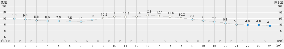 鴨川(>2020年02月04日)のアメダスグラフ