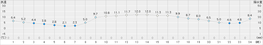 館山(>2020年02月04日)のアメダスグラフ