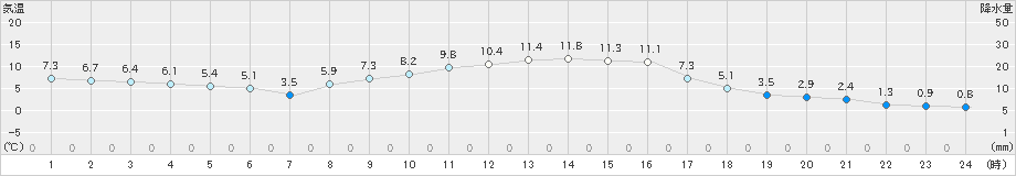 南伊勢(>2020年02月04日)のアメダスグラフ