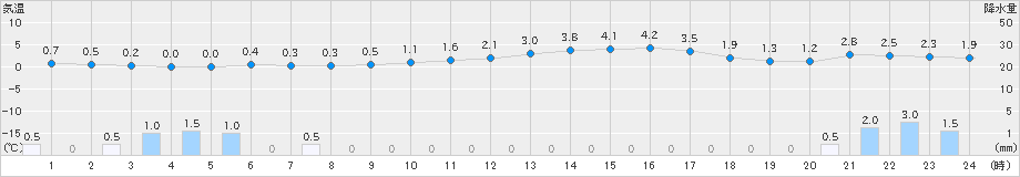 下関(>2020年02月04日)のアメダスグラフ