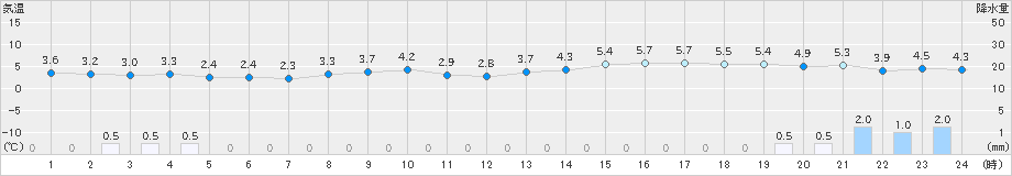 新潟(>2020年02月04日)のアメダスグラフ