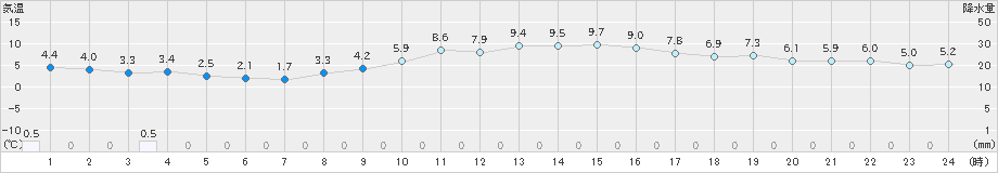 伏木(>2020年02月04日)のアメダスグラフ