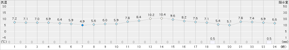 越廼(>2020年02月04日)のアメダスグラフ