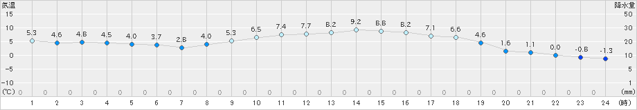 米原(>2020年02月04日)のアメダスグラフ