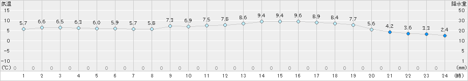 彦根(>2020年02月04日)のアメダスグラフ