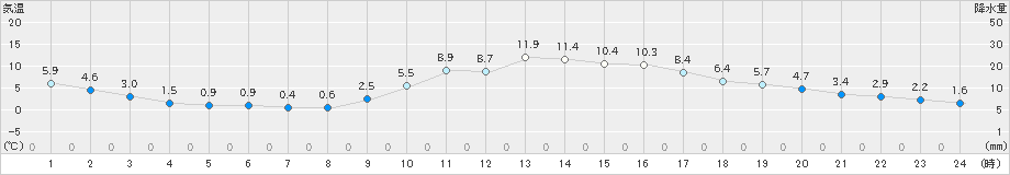 舞鶴(>2020年02月04日)のアメダスグラフ