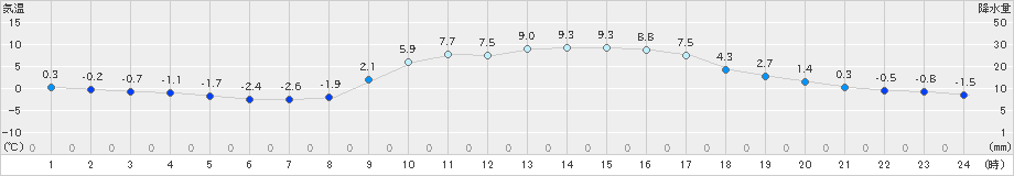 能勢(>2020年02月04日)のアメダスグラフ