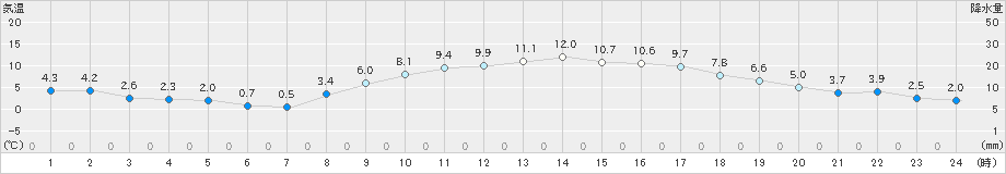 枚方(>2020年02月04日)のアメダスグラフ