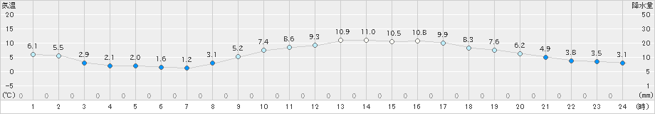 八尾(>2020年02月04日)のアメダスグラフ