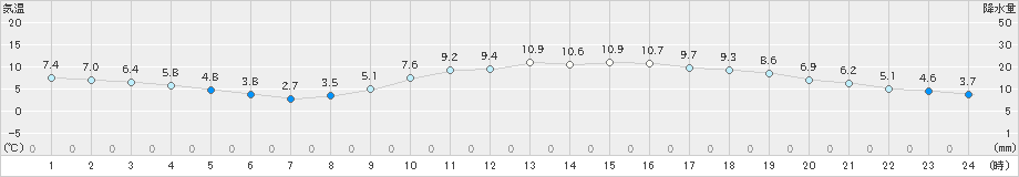 和歌山(>2020年02月04日)のアメダスグラフ