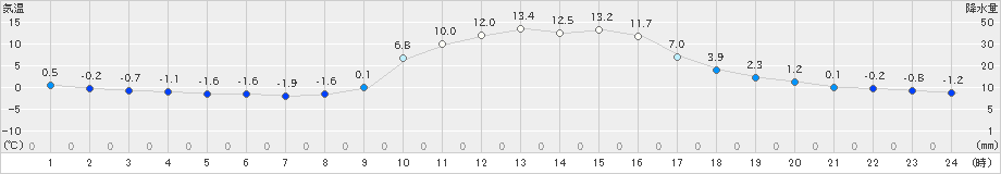 西川(>2020年02月04日)のアメダスグラフ