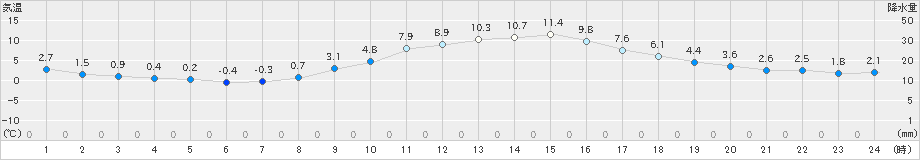 穴吹(>2020年02月04日)のアメダスグラフ