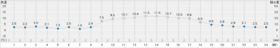 海陽(>2020年02月04日)のアメダスグラフ