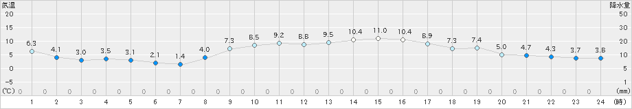 内海(>2020年02月04日)のアメダスグラフ