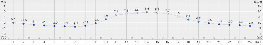 久万(>2020年02月04日)のアメダスグラフ