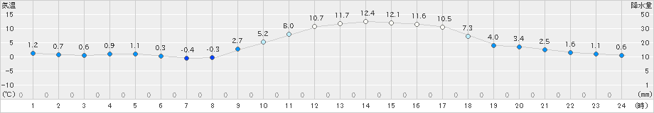 大洲(>2020年02月04日)のアメダスグラフ