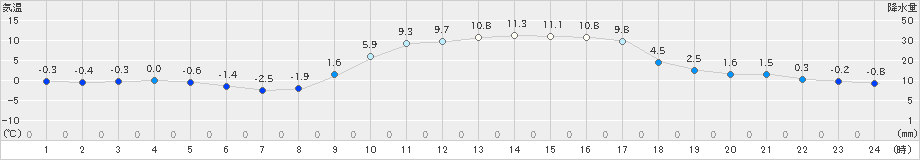 宇和(>2020年02月04日)のアメダスグラフ