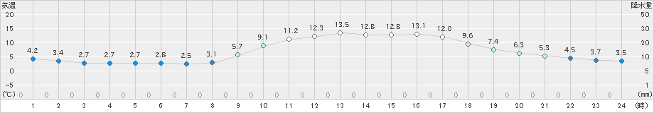 宇和島(>2020年02月04日)のアメダスグラフ